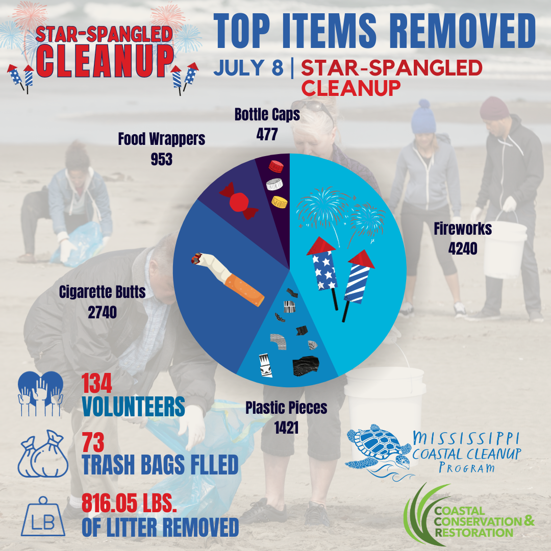 image of cleanup stats